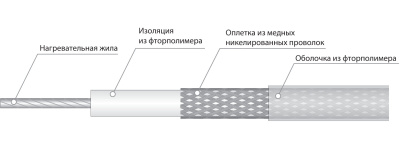 Электрический нагревательный кабель постоянной мощности СНФ 24R8 в России